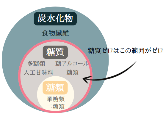 糖類ゼロ 糖質ゼロ 違い 画像