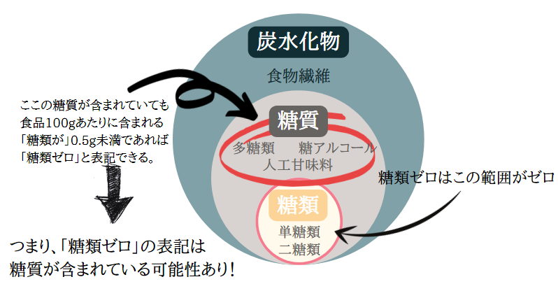 糖類ゼロ 糖質ゼロ 違い 画像